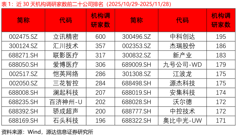 你知道近 30 天机构调研家数前二十公司排名（20251029-20251128）?