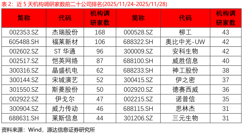 想问下各位网友近 5 天机构调研家数前二十公司排名20251124-20251128?
