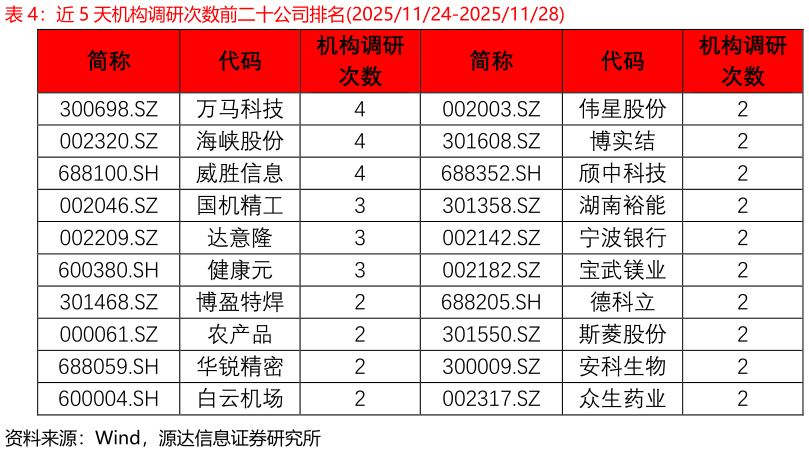 咨询下各位近 5 天机构调研次数前二十公司排名20251124-20251128?