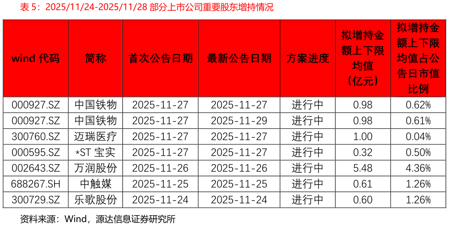咨询大家20251124-20251128 部分上市公司重要股东增持情况?