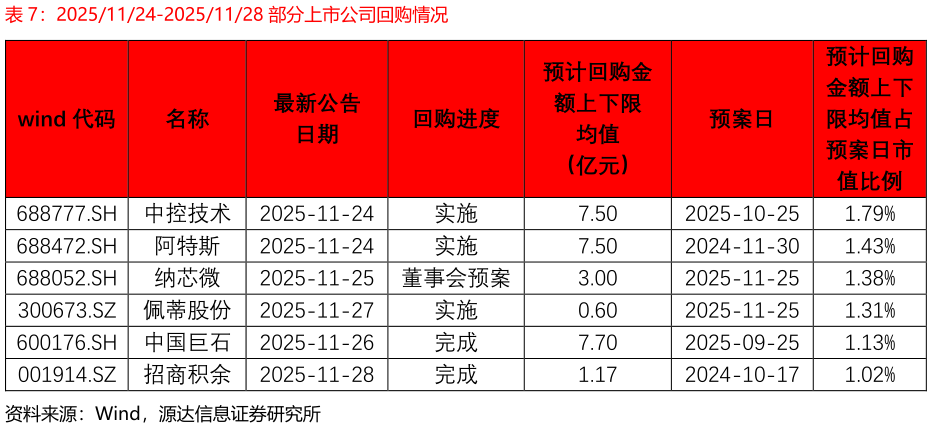 如何了解20251124-20251128 部分上市公司回购情况?