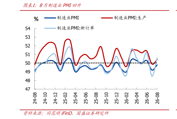 咨询大家8月制造业PMI回升