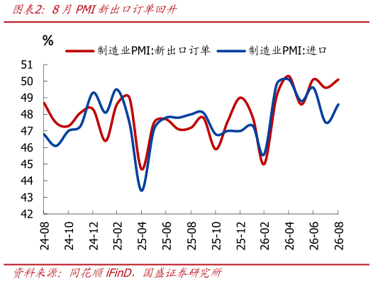 如何解释8月PMI新出口订单回升
