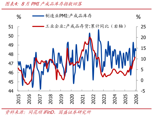 请问一下8月PMI产成品库存指数回落