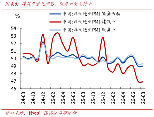 怎样理解建筑业景气回落、服务业景气持平