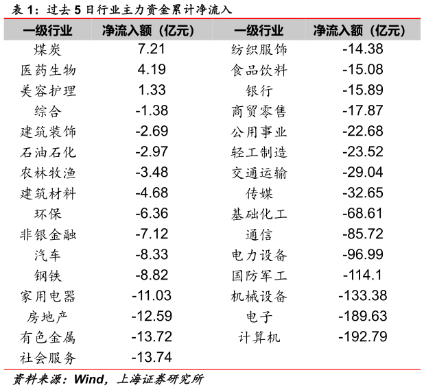 咨询大家过去 5 日行业主力资金累计净流入