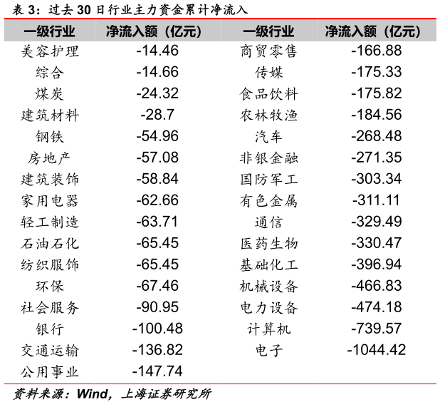 谁知道过去 30 日行业主力资金累计净流入
