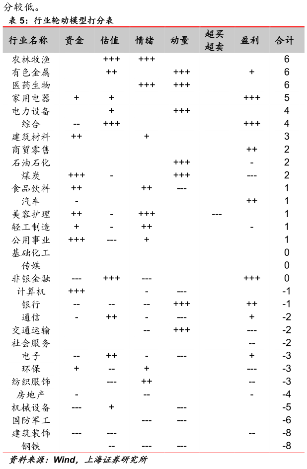 谁能回答行业轮动模型打分表