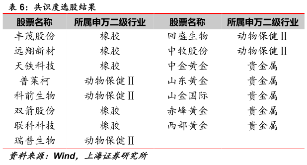 我想了解一下共识度选股结果