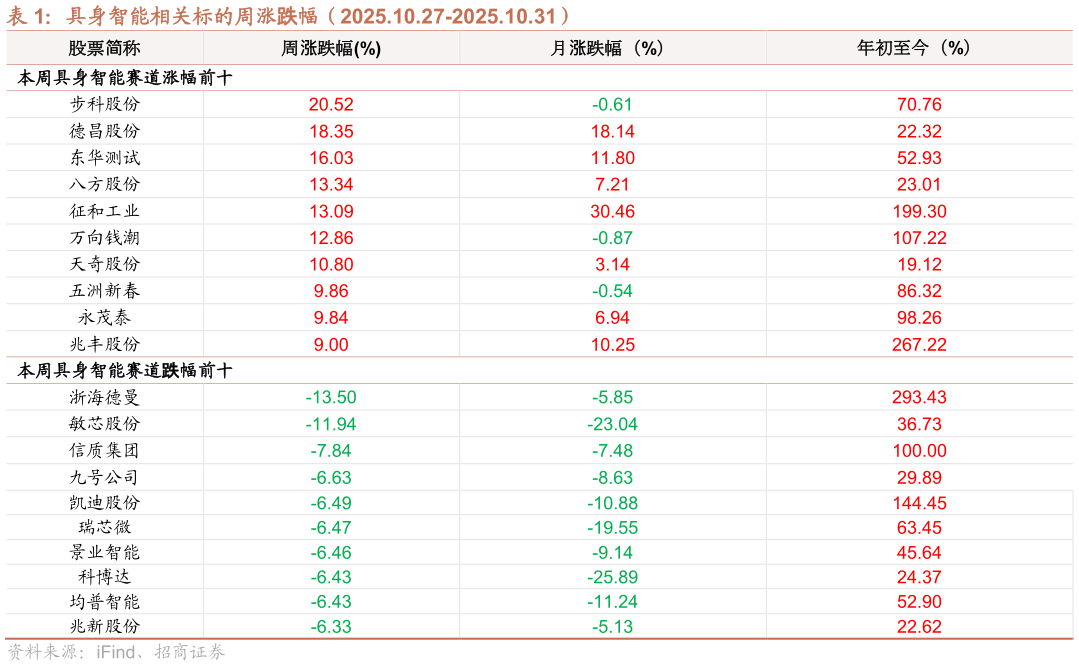 想关注一下具身智能相关标的周涨跌幅（2025.10.27-2025.10.31）