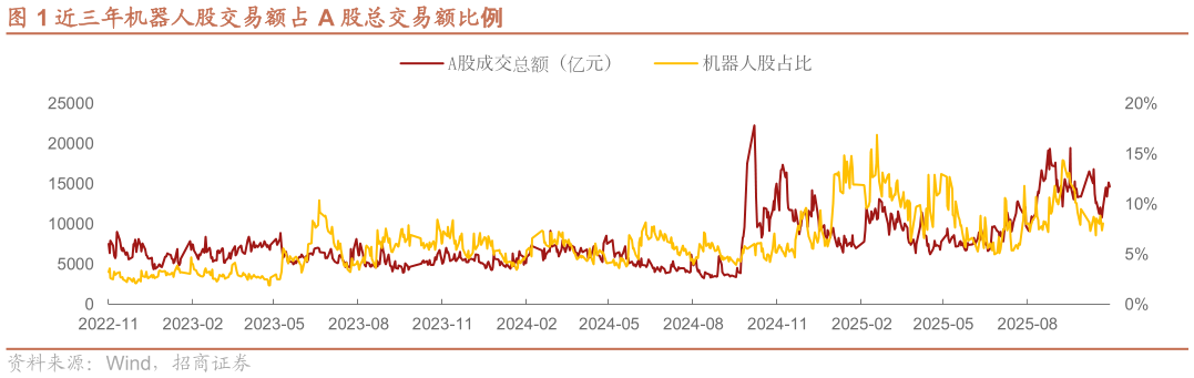 如何才能近三年机器人股交易额占 A 股总交易额比例