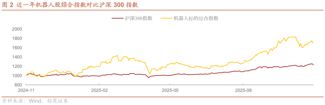如何了解近一年机器人股综合指数对比沪深 300 指数
