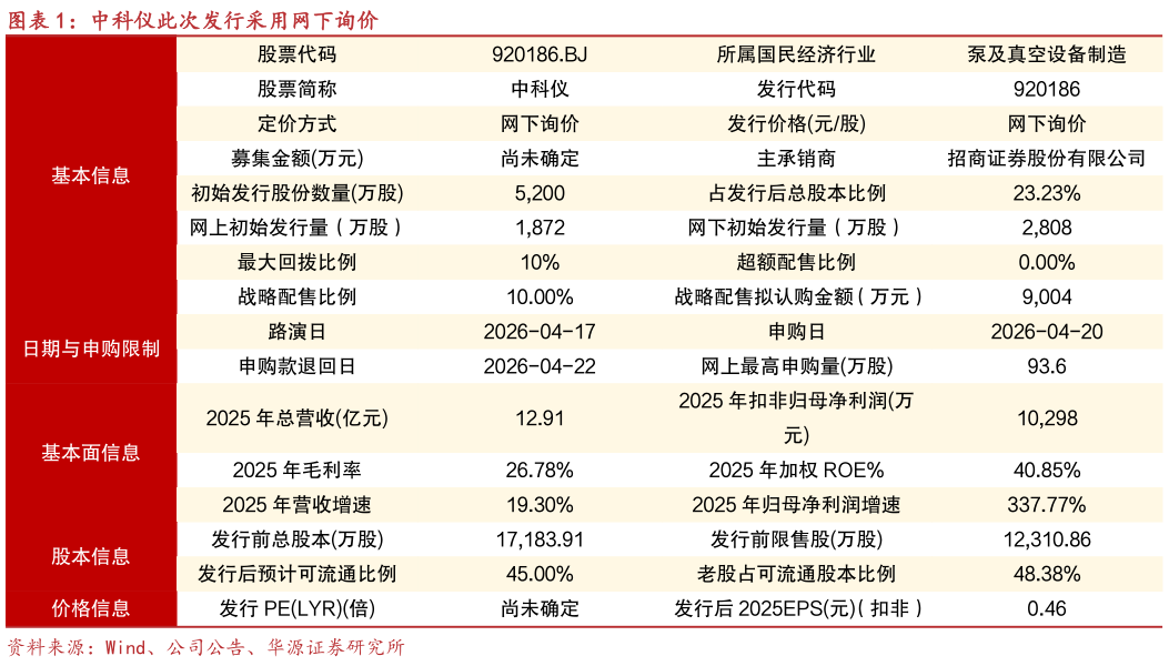 想问下各位网友中科仪此次发行采用网下询价?