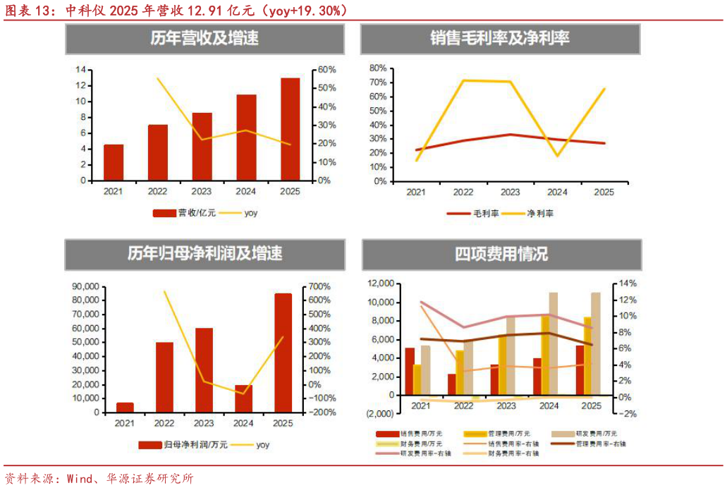 谁知道中科仪 2025 年营收 12.91 亿元（yoy19.30%）?