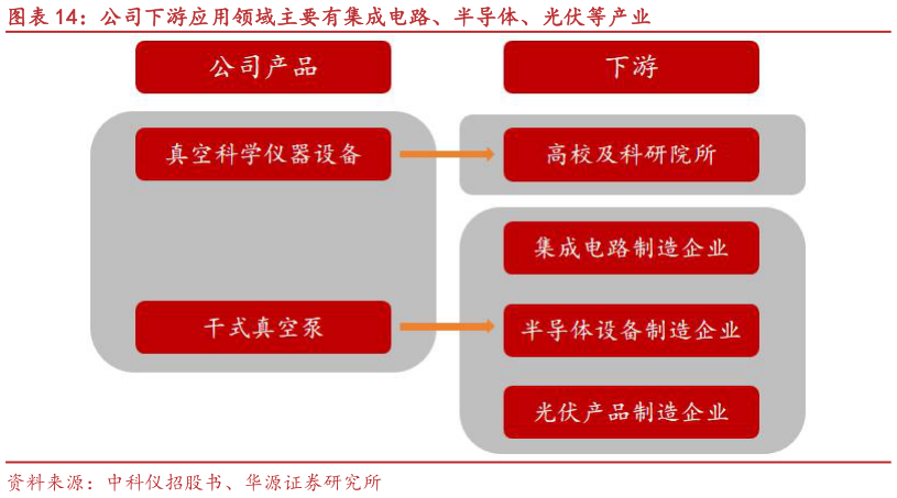 如何了解公司下游应用领域主要有集成电路、半导体、光伏等产业?