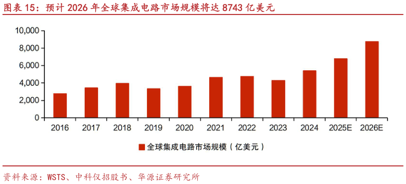 如何了解预计 2026 年全球集成电路市场规模将达 8743 亿美元?