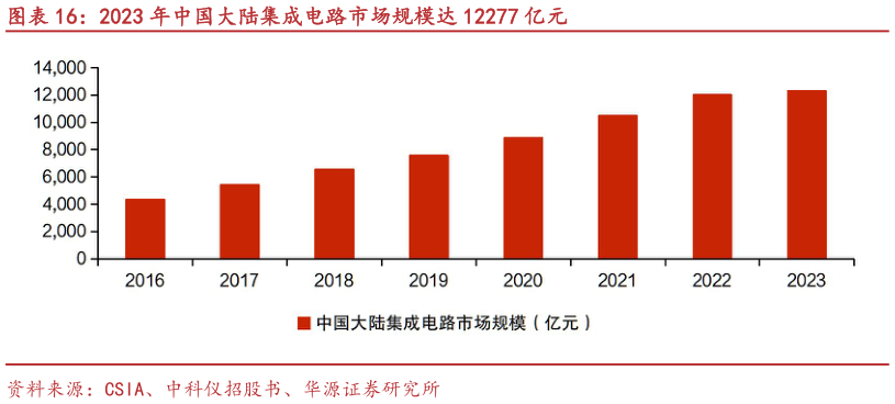 如何看待2023 年中国大陆集成电路市场规模达 12277 亿元?