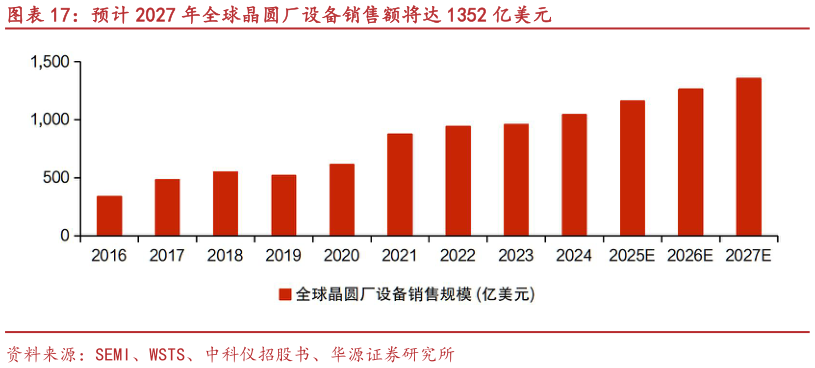 如何才能预计 2027 年全球晶圆厂设备销售额将达 1352 亿美元?