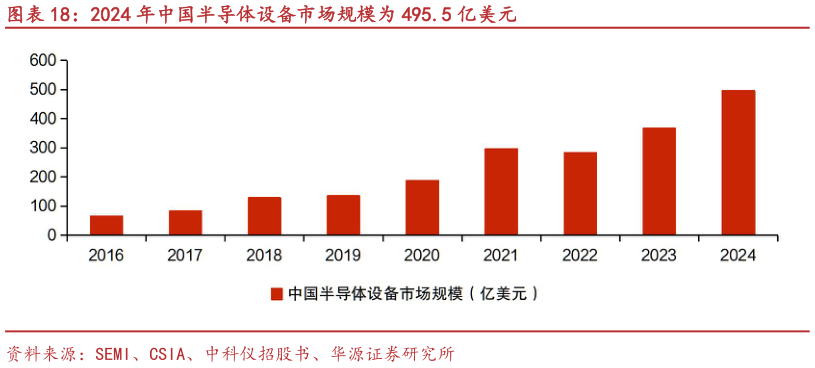 咨询下各位2024 年中国半导体设备市场规模为 495.5 亿美元?