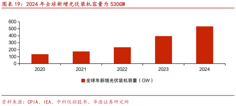 如何才能2024 年全球新增光伏装机容量为 530GW?