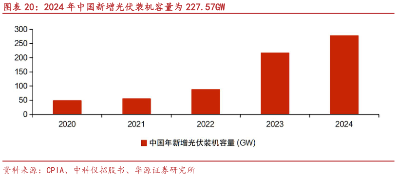 咨询大家2024 年中国新增光伏装机容量为 227.57GW?