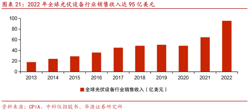 如何才能2022 年全球光伏设备行业销售收入达 95 亿美元?