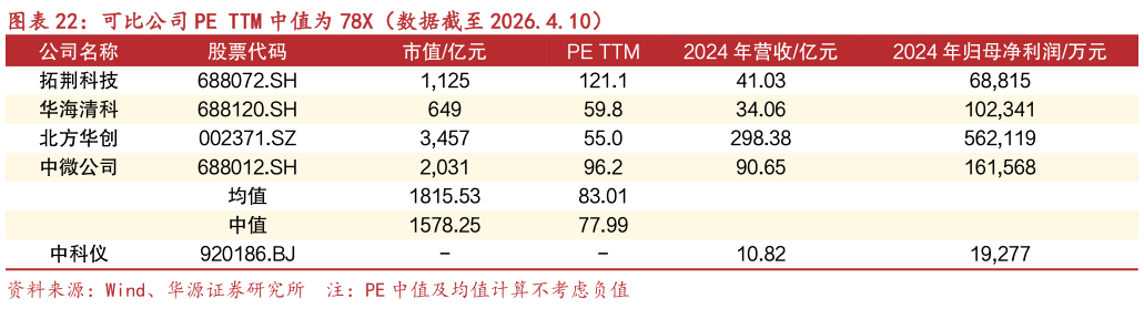 咨询大家可比公司 PE TTM 中值为 78X（数据截至 2026.4.10）?