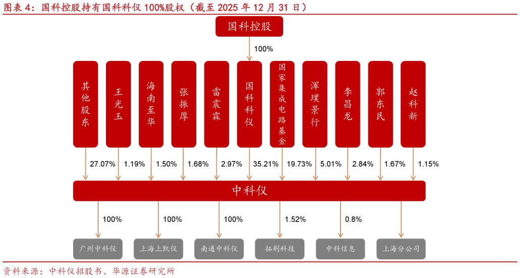 咨询下各位国科控股持有国科科仪 100%股权（截至 2025 年 12 月 31 日）?