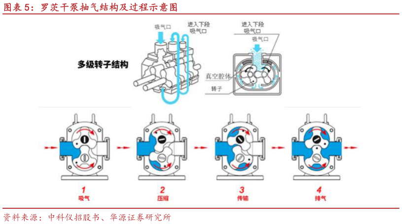 你知道罗茨干泵抽气结构及过程示意图?