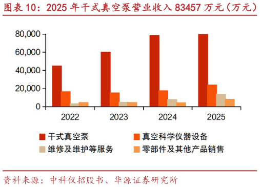 如何了解2025 年干式真空泵营业收入 83457 万元（万元） 2025 年干式真空泵毛利率为 24.23%?