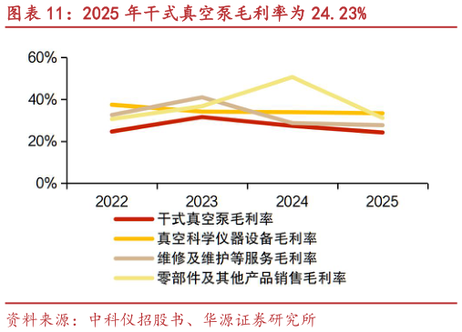 各位网友请教一下2025 年干式真空泵毛利率为 24.23%?