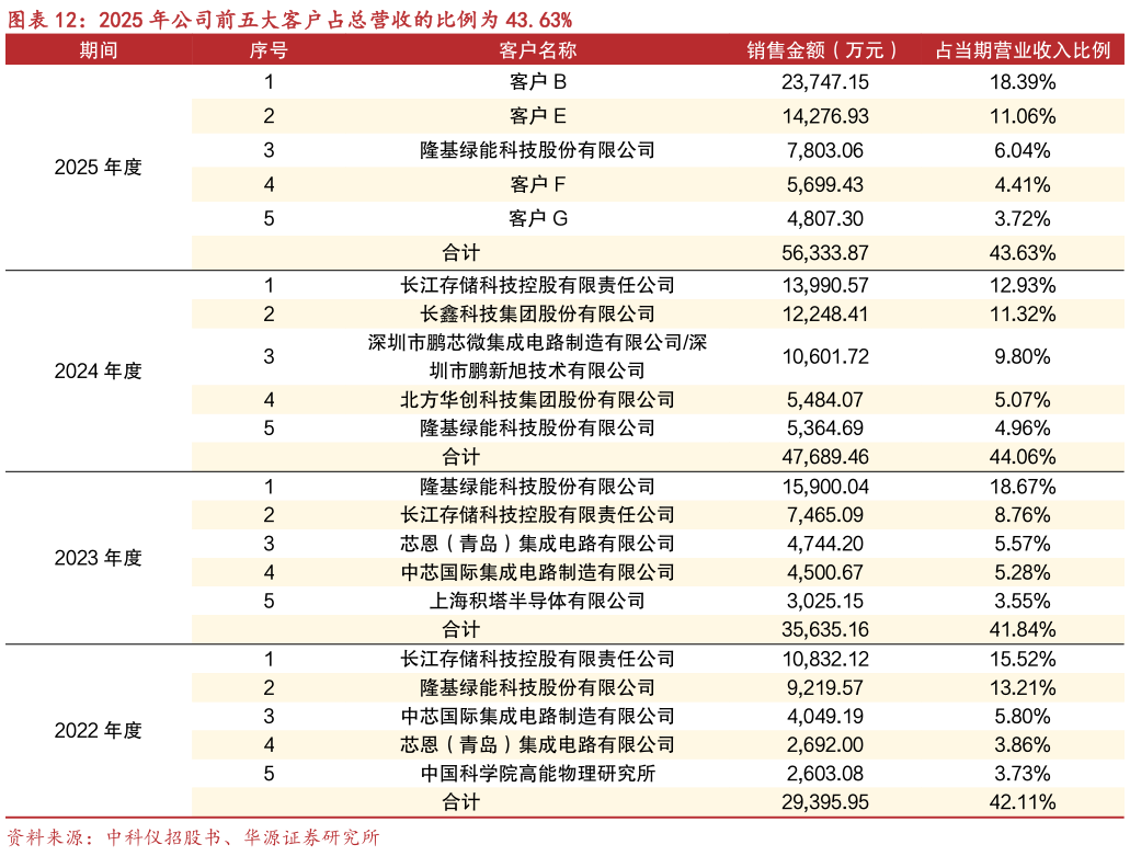 如何才能2025 年公司前五大客户占总营收的比例为 43.63%?