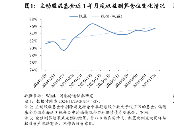 如何了解主动股混基金近 1 年月度权益测算仓位变化情况