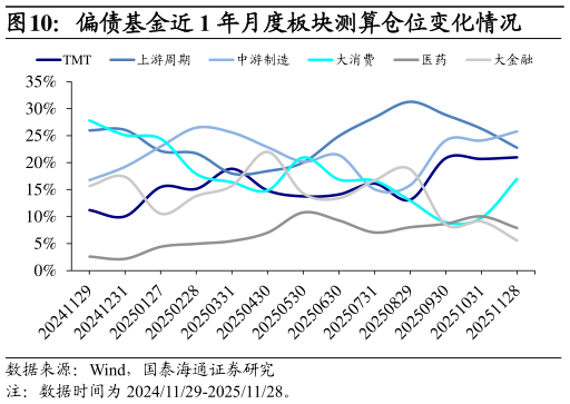 你知道偏债基金近 1 年月度板块测算仓位变化情况