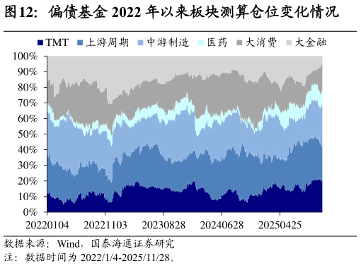 如何才能偏债基金 2022 年以来板块测算仓位变化情况