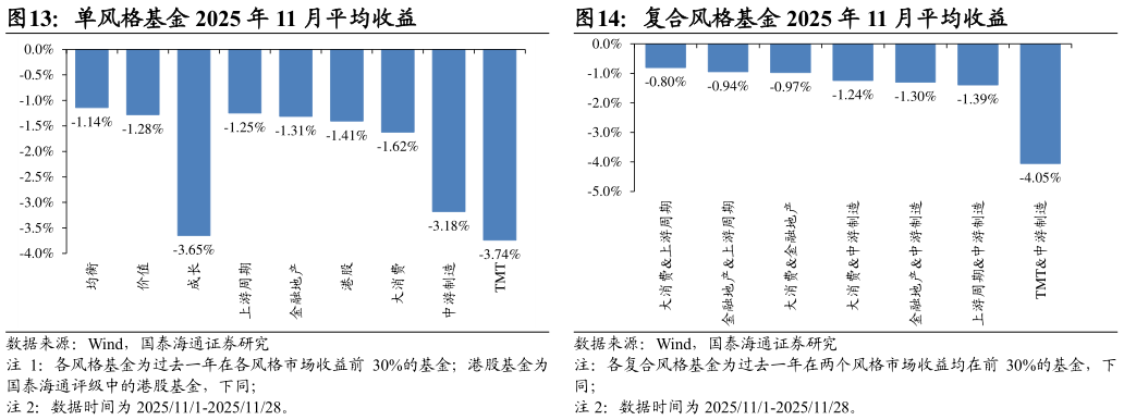 谁能回答单风格基金 2025 年 11 月平均收益复合风格基金 2025 年 11 月平均收益