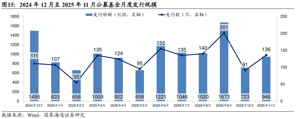 如何了解2024 年 12 月至 2025 年 11 月公募基金月度发行规模
