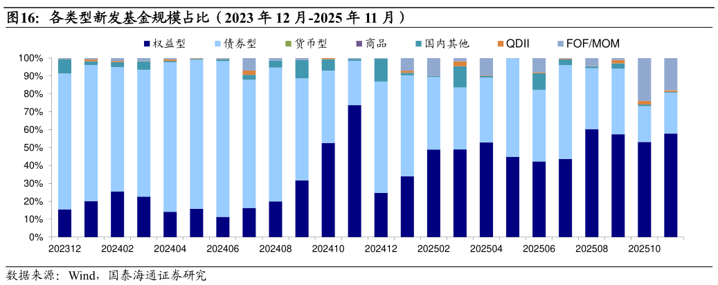 你知道各类型新发基金规模占比（2023 年 12 月-2025 年 11 月）
