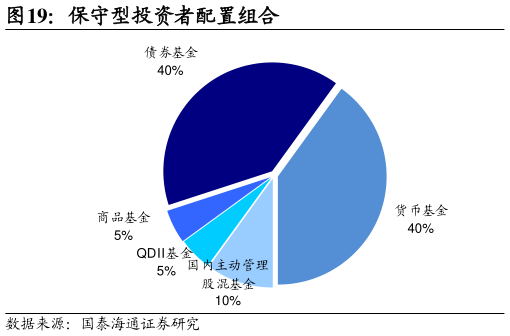 想问下各位网友保守型投资者配置组合