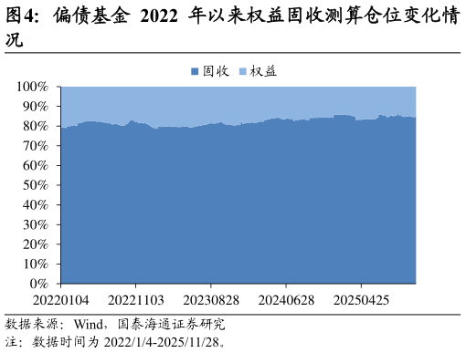 咨询大家偏债基金 2022 年以来权益固收测算仓位变化情