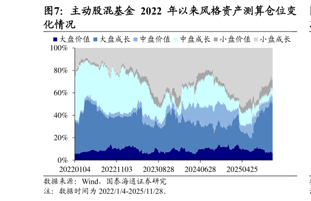 想关注一下主动股混基金 2022 年以来风格资产测算仓位变