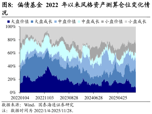 各位网友请教一下偏债基金 2022 年以来风格资产测算仓位变化情