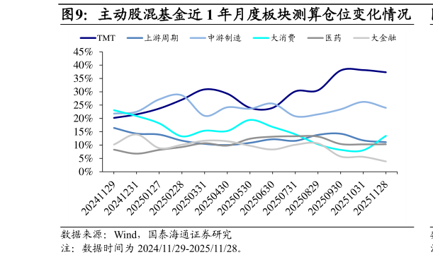 如何了解主动股混基金近 1 年月度板块测算仓位变化情况