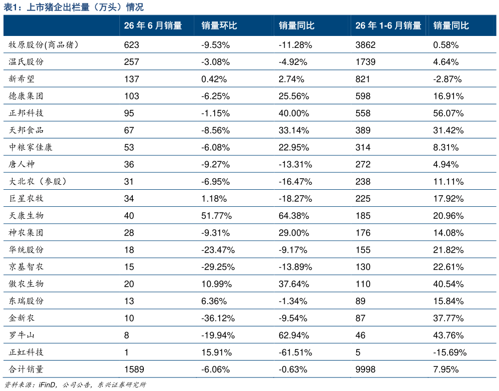 咨询下各位上市猪企出栏量（万头）情况