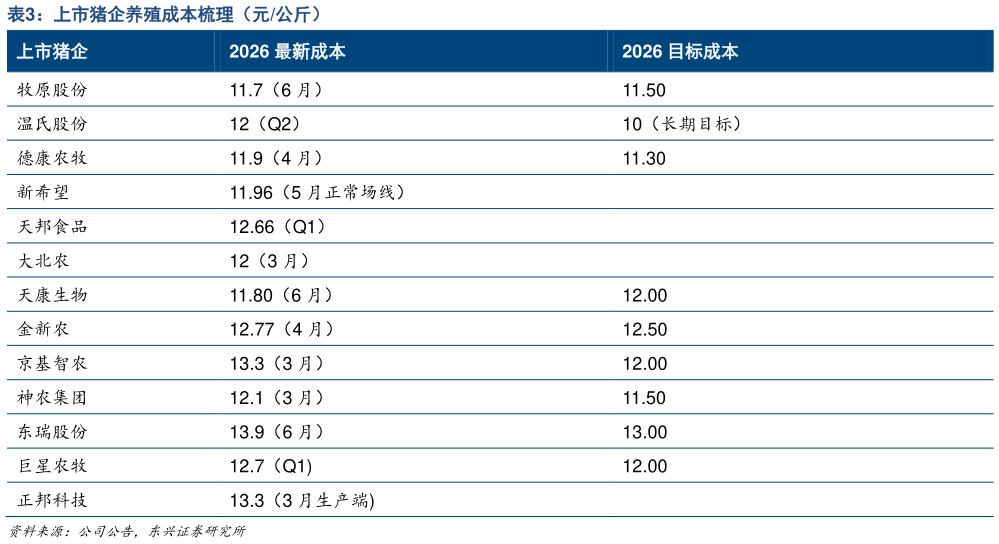 请问一下上市猪企养殖成本梳理（元公斤）