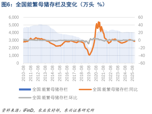 如何看待全国能繁母猪存栏及变化（万头  %）