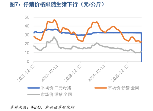 如何了解仔猪价格跟随生猪下行（元公斤）