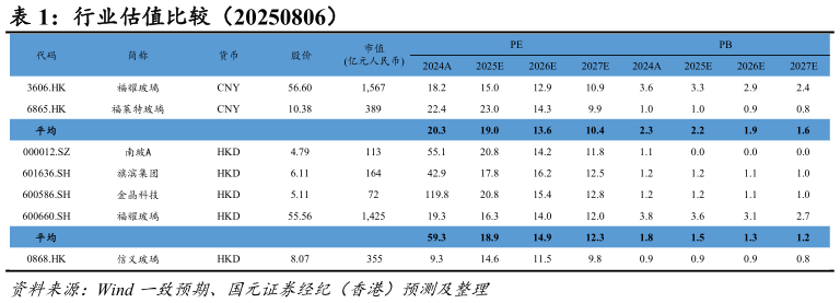 如何才能行业估值比较（20250806）