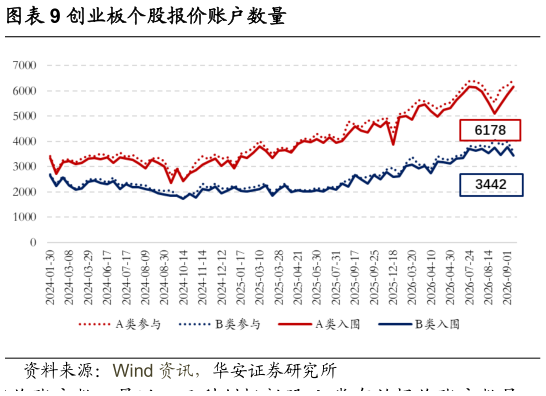 咨询下各位创业板个股报价账户数量
