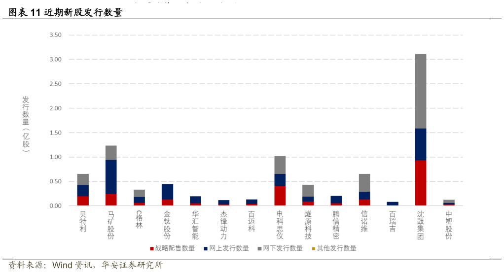 我想了解一下近期新股发行数量